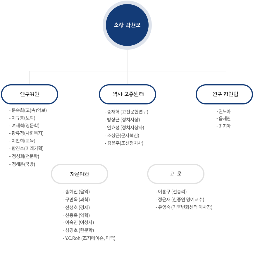 세종리더십연구소 조직도